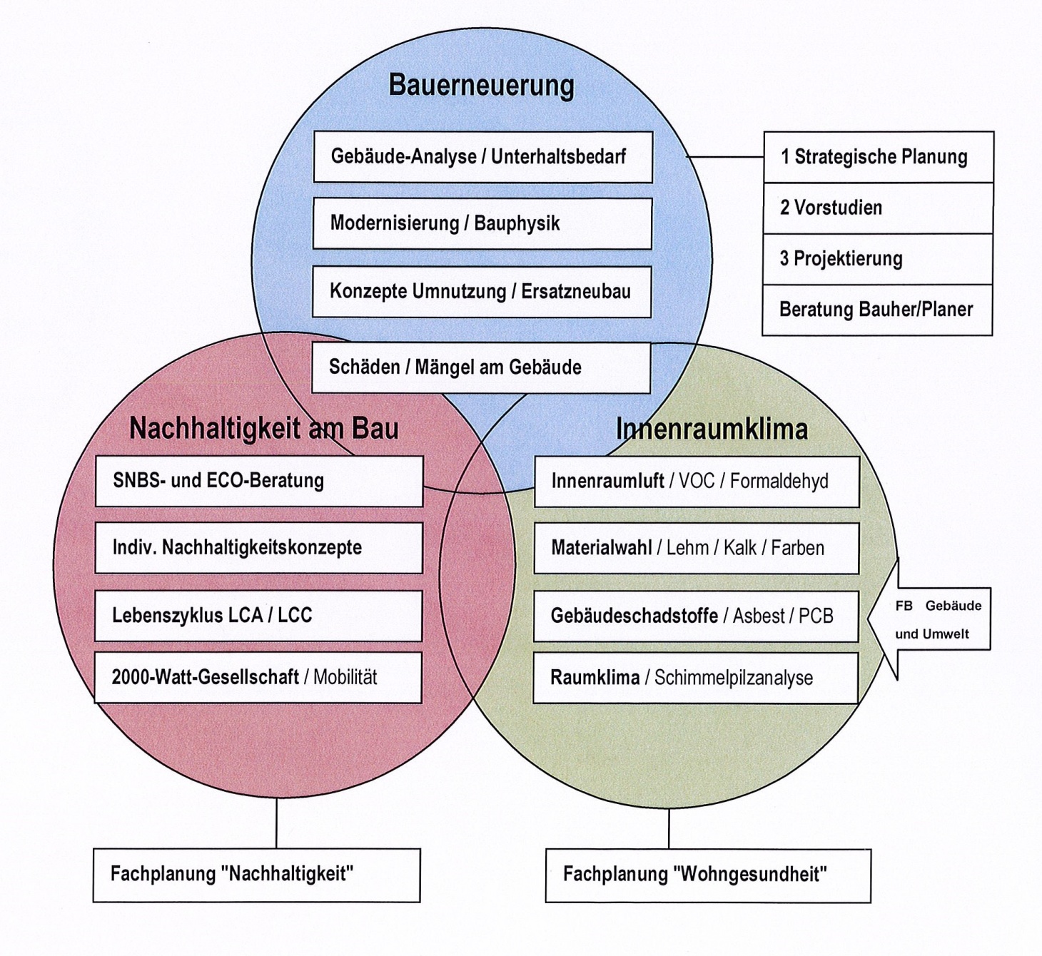 Neuer Geschäftsbereich "Bauerneuerung und Nachhaltigkeit"